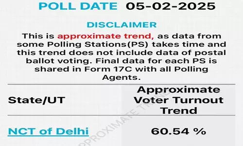 दिल्ली विधानसभा चुनाव में 60.54% मतदान दर्ज किया गया