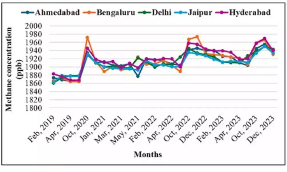 मीथेन उत्सर्जन में Hyderabad भारतीय शहरों में सबसे ऊपर