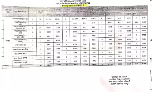 76 प्रतिशत वोटिंग हुई नगर पंचायत समोदा में 76 प्रतिशत वोटिंग हुई नगर पंचायत समोदा में