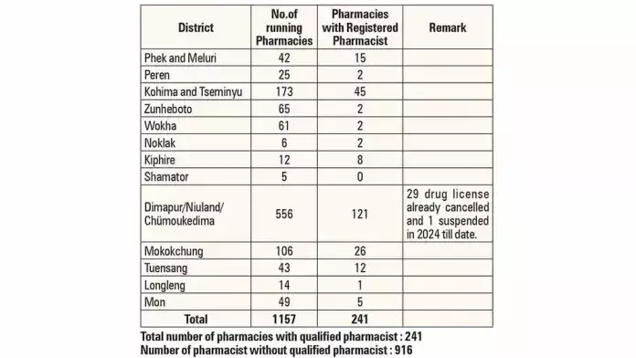 Nagaland : राज्य स्वास्थ्य विभाग ने फार्मेसी नियमों को और सख्त किया लागू Nagaland : राज्य स्वास्थ्य विभाग ने फार्मेसी नियमों को और सख्त किया लागू