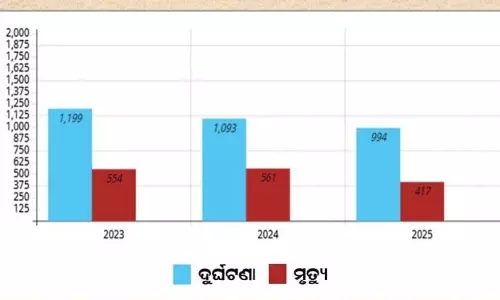 ओडिशा में दुर्घटनाओं और मृत्यु दर में कमी देखी गई