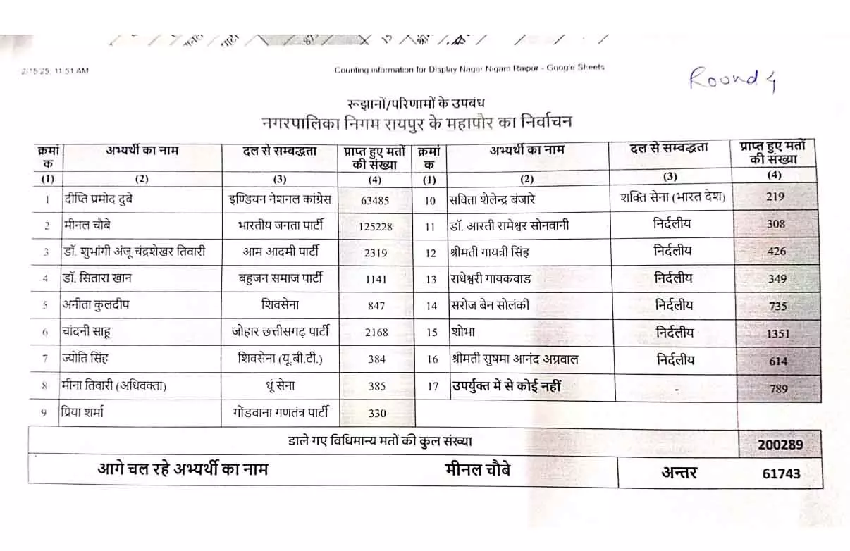 61743 वोटों से मीनल चौबे आगे 61743 वोटों से मीनल चौबे आगे