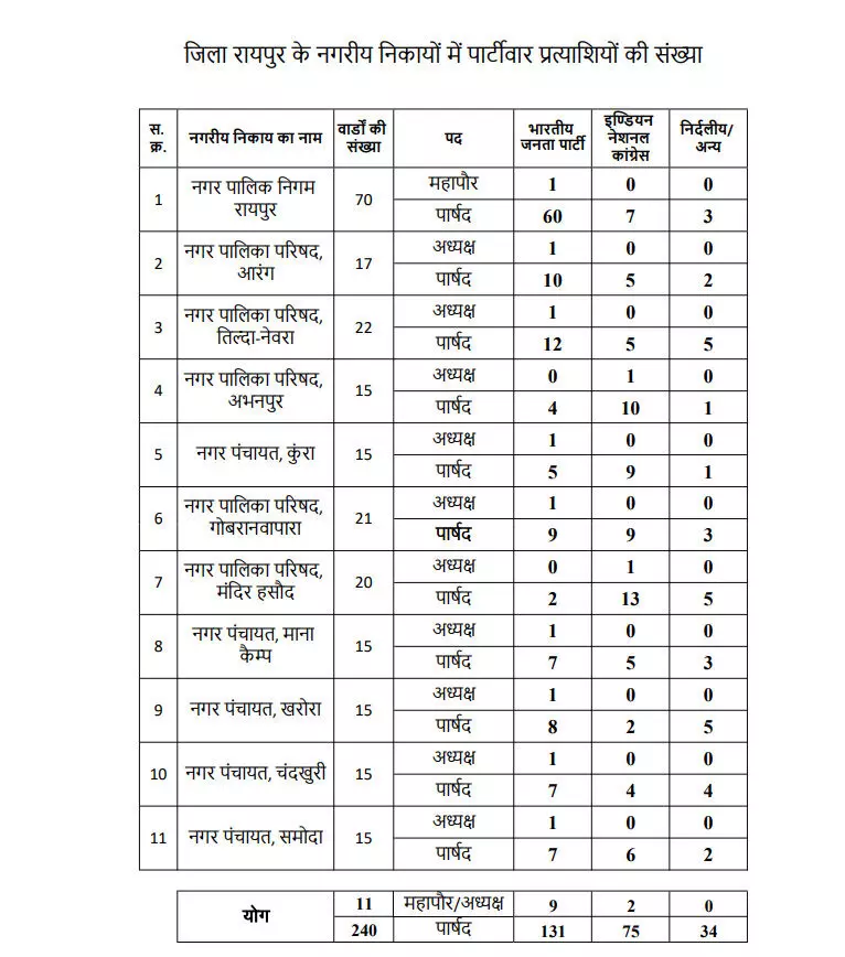 रायपुर : वार्डनुसार देखें कहां किस पार्टी की हुई जीत