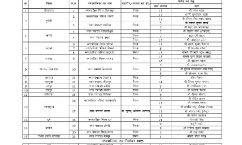 33 पार्षद निर्विरोध चुनाव जीते 33 पार्षद निर्विरोध चुनाव जीते