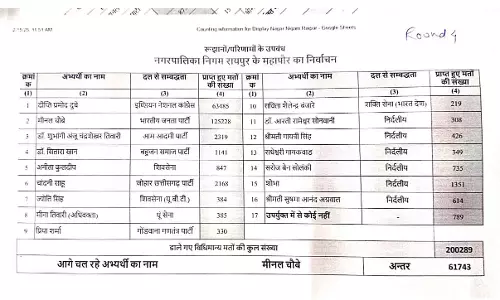 61743 वोटों से मीनल चौबे आगे