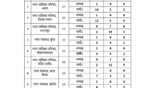 रायपुर : वार्डनुसार देखें कहां किस पार्टी की हुई जीत