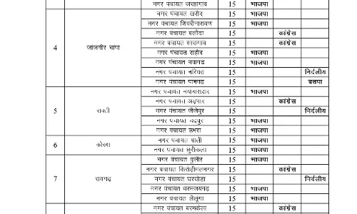 निगम, पालिका और नगर पंचायत के फाइनल परिणाम देखें