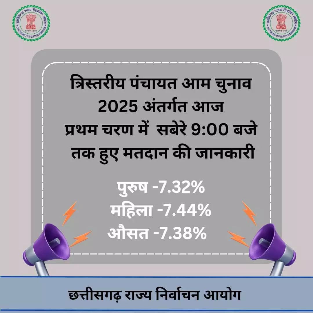 त्रिस्तरीय पंचायत चुनाव 2025, 9 बजे तक 7.38 प्रतिशत मतदान त्रिस्तरीय पंचायत चुनाव 2025, 9 बजे तक 7.38 प्रतिशत मतदान