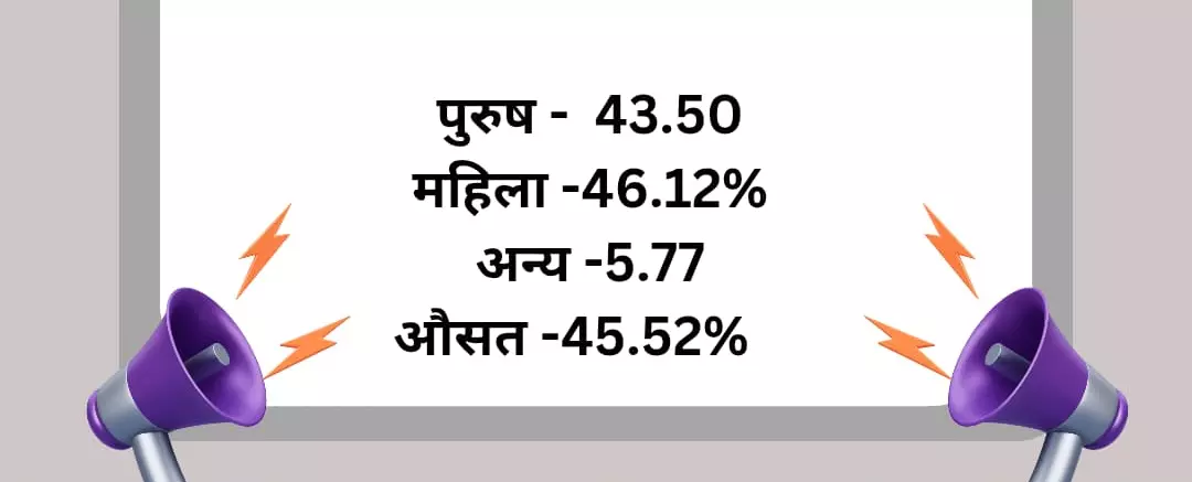 त्रिस्तरीय पंचायत चुनाव 2025, 1 बजे तक 45.52 प्रतिशत मतदान त्रिस्तरीय पंचायत चुनाव 2025, 1 बजे तक 45.52 प्रतिशत मतदान