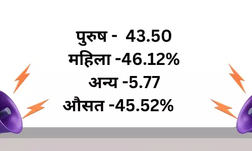 त्रिस्तरीय पंचायत चुनाव 2025, 1 बजे तक 45.52 प्रतिशत मतदान