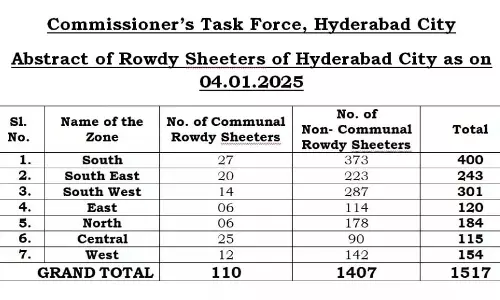 Hyderabad पुलिस पूरे साल हिस्ट्रीशीटरों की गतिविधियों पर नज़र रखेगी Hyderabad पुलिस पूरे साल हिस्ट्रीशीटरों की गतिविधियों पर नज़र रखेगी