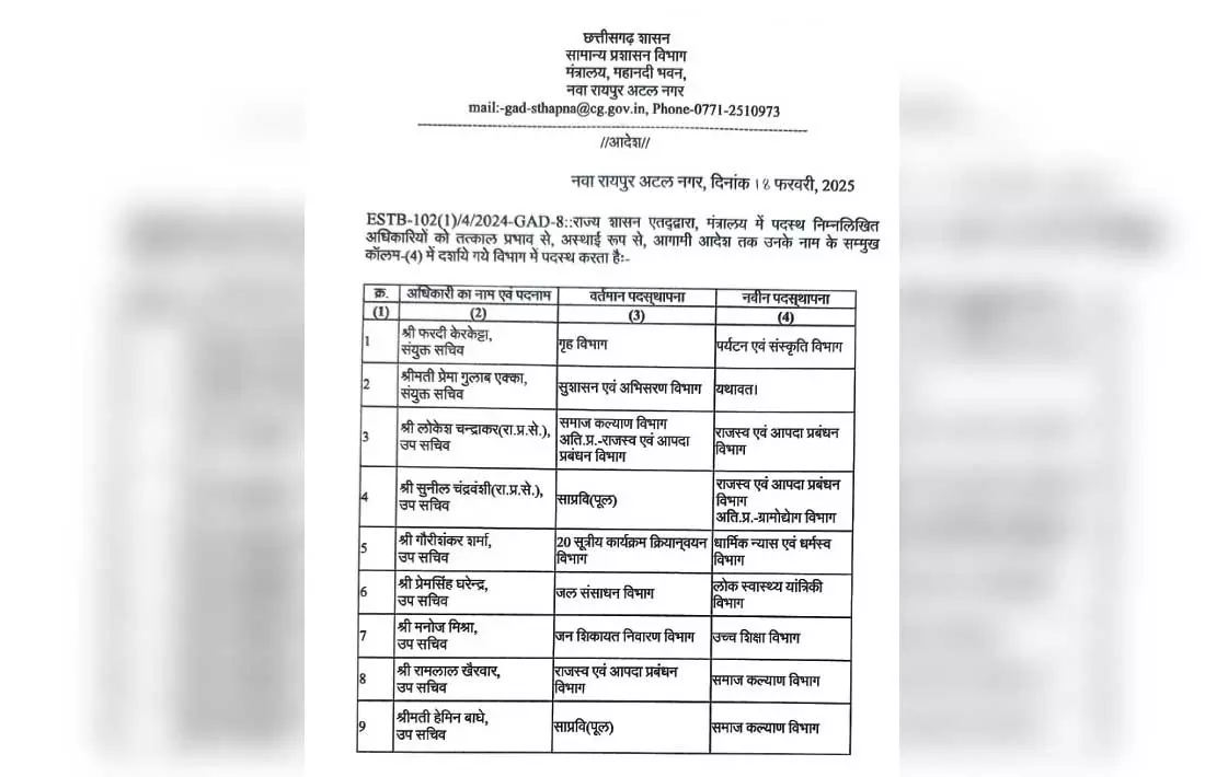 मंत्रालय कैडर के संयुक्त सचिव और 7 उपसचिवों के विभाग में फेरबदल, देखें सूची मंत्रालय कैडर के संयुक्त सचिव और 7 उपसचिवों के विभाग में फेरबदल, देखें सूची