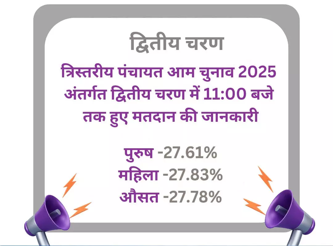 पंचायत चुनाव 2025, द्वितीय चरण में 11 बजे तक 27 फीसदी हुई वोटिंग