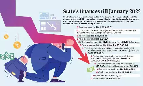 कांग्रेस शासन में Telangana की वित्तीय स्थिति में भारी गिरावट कांग्रेस शासन में Telangana की वित्तीय स्थिति में भारी गिरावट