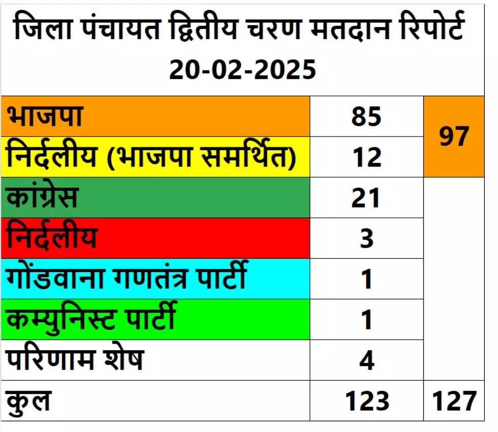 BJP का दावा, दूसरे चरण में 97 सीटों पर जीत दर्ज की BJP का दावा, दूसरे चरण में 97 सीटों पर जीत दर्ज की