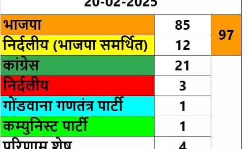 BJP का दावा, दूसरे चरण में 97 सीटों पर जीत दर्ज की