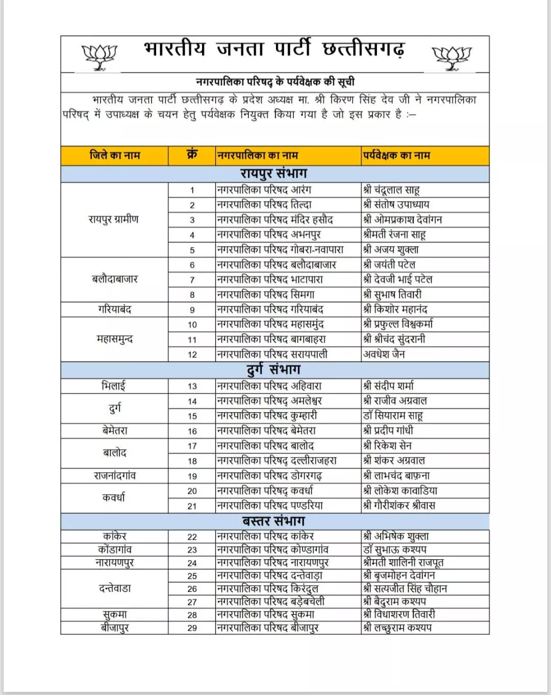 बीजेपी ने नगर पालिका में उपाध्यक्ष चयन के लिए नियुक्त किए पर्यवेक्षक