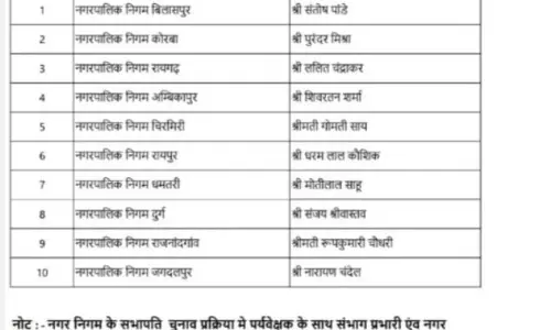 धरमलाल कौशिक को रायपुर निगम में सभापति चुनने की मिली जिम्मेदारी