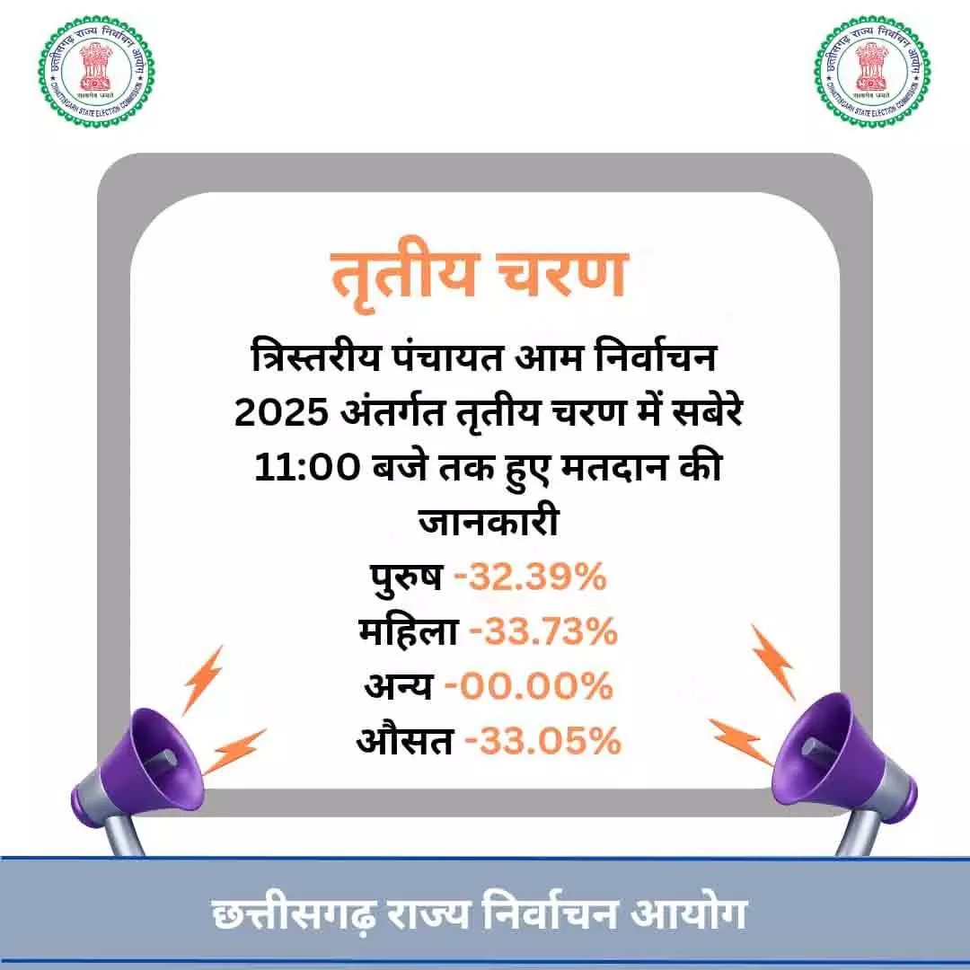 त्रिस्तरीय पंचायत चुनाव 2025, तीसरे चरण में सुबह 11 बजे तक 33.05 प्रतिशत मतदान त्रिस्तरीय पंचायत चुनाव 2025, तीसरे चरण में सुबह 11 बजे तक 33.05 प्रतिशत मतदान