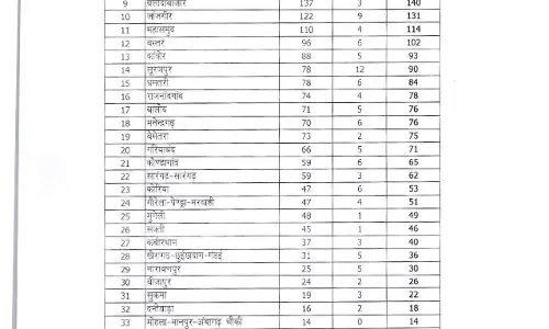 रेप की घटनाएं रायपुर में ज्यादा, दूसरे नंबर पर बिलासपुर शहर