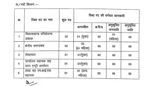 जिला पंचायत में भर्ती निकली, संपूर्ण जानकारी के साथ नोटिफिकेशन जारी