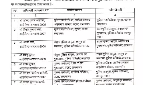 IPS ट्रांसफर, EOW और आईजी सुरक्षा का जिम्मा अब इन्हे IPS ट्रांसफर, EOW और आईजी सुरक्षा का जिम्मा अब इन्हे