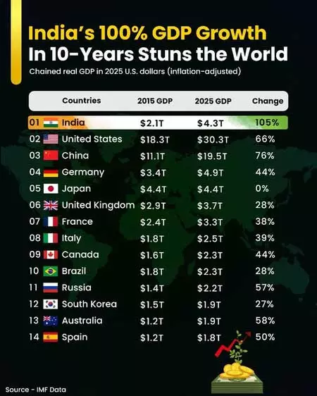 भारत की जीडीपी 10 वर्षों में हुई दोगुनी, 2027 तक जापान और जर्मनी से निकलेगी आगे भारत की जीडीपी 10 वर्षों में हुई दोगुनी, 2027 तक जापान और जर्मनी से निकलेगी आगे