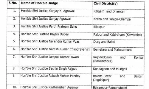 15 पोर्टफोलियो जज को जिले का आवंटन