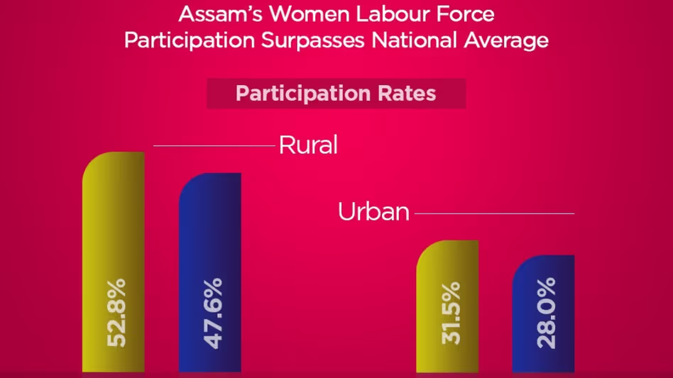 Assam में महिलाओं की कार्यबल भागीदारी राष्ट्रीय औसत से अधिक है हिमंत बिस्वा सरमा