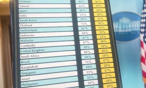ट्रम्प ने भारत पर 26% ReciprocalTariffs लगाया