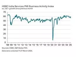 भारत के सेवा क्षेत्र की गतिविधियां मार्च में भी अच्छी रहीं भारत के सेवा क्षेत्र की गतिविधियां मार्च में भी अच्छी रहीं