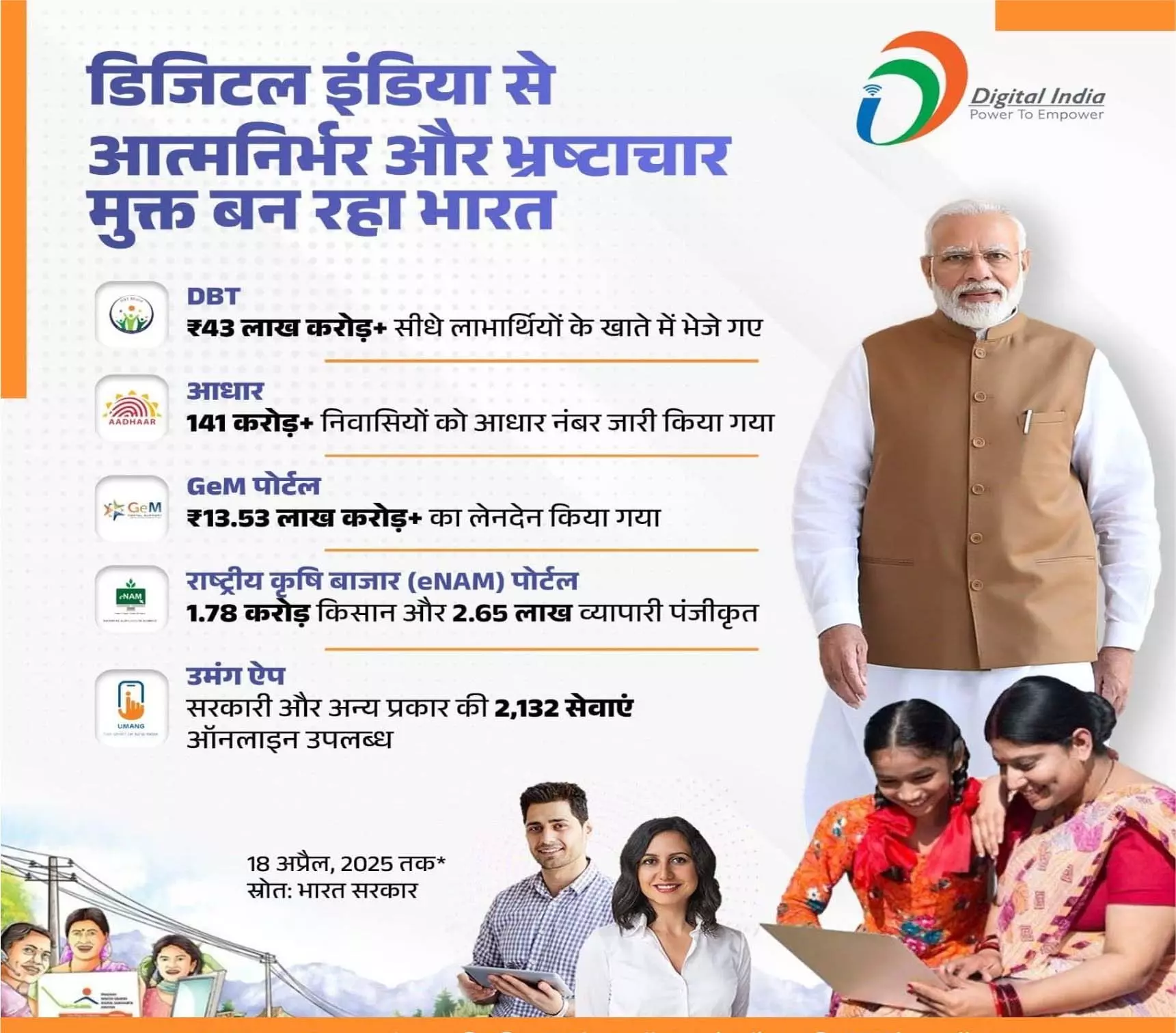 डिजिटल इंडिया से आत्मनिर्भर और भ्रष्टाचार मुक्त बन रहा भारत, योजनाओं का लाभ सीधे जनता तक पहुंचा डिजिटल इंडिया से आत्मनिर्भर और भ्रष्टाचार मुक्त बन रहा भारत, योजनाओं का लाभ सीधे जनता तक पहुंचा