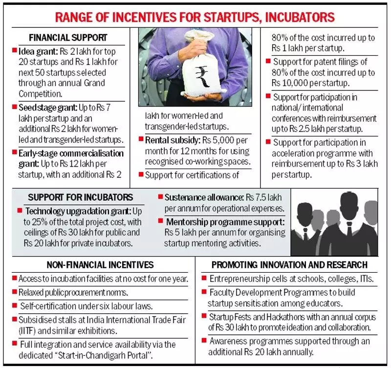 Chandigarh: राज्यपाल ने स्टार्टअप नीति का अनावरण किया, कहा शहर बन सकता, केंद्र Chandigarh: राज्यपाल ने स्टार्टअप नीति का अनावरण किया, कहा शहर बन सकता, केंद्र