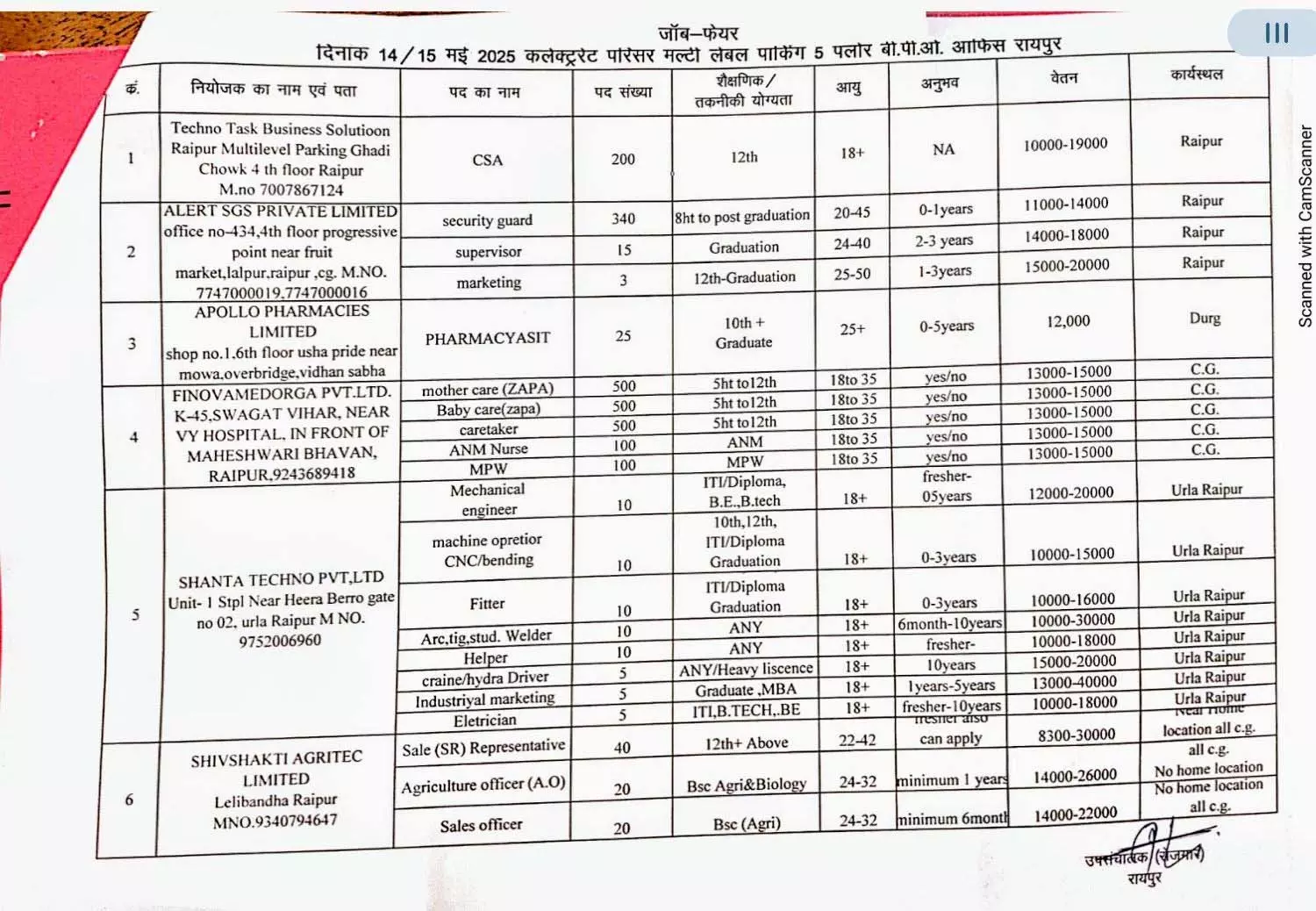 रायपुर : 2300 पदों पर भर्ती, बेरोजगार युवाओं को मिल रहा सुनहरा अवसर रायपुर : 2300 पदों पर भर्ती, बेरोजगार युवाओं को मिल रहा सुनहरा अवसर