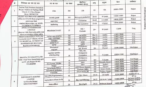 रायपुर : 2300 पदों पर भर्ती, बेरोजगार युवाओं को मिल रहा सुनहरा अवसर