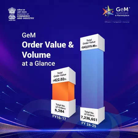 जीईएम ने महिलाओं के नेतृत्व वाले 1.85 लाख से अधिक एमएसएमई और 31,005 स्टार्टअप्स को बनाया सशक्त: पीयूष गोयल जीईएम ने महिलाओं के नेतृत्व वाले 1.85 लाख से अधिक एमएसएमई और 31,005 स्टार्टअप्स को बनाया सशक्त: पीयूष गोयल