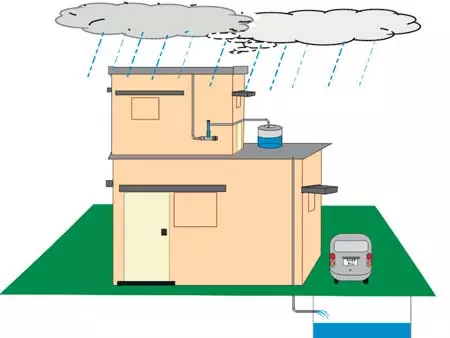 मैसूर वर्षा जल संचयन: इसे प्राथमिकता बनाएं मैसूर वर्षा जल संचयन: इसे प्राथमिकता बनाएं