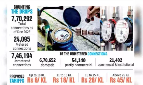 पाइपलाइन में, chennai में पानी के बिल के लिए मीटर, स्लैब पाइपलाइन में, chennai में पानी के बिल के लिए मीटर, स्लैब