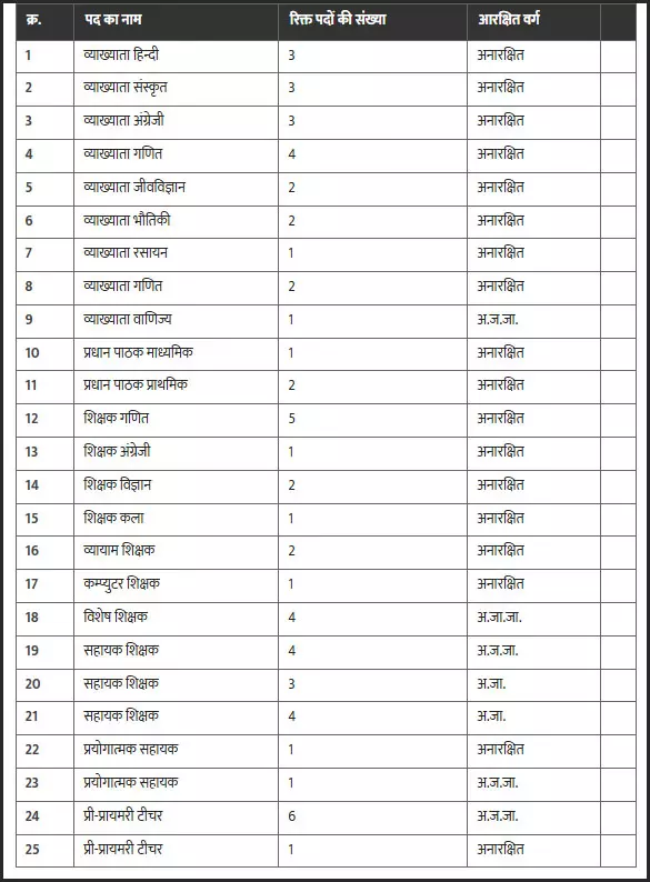 टीचर पद पर संविदा भर्ती, 50 से ज्यादा पोस्ट खाली टीचर पद पर संविदा भर्ती, 50 से ज्यादा पोस्ट खाली