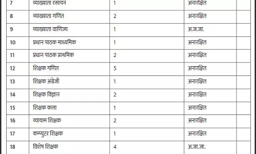 टीचर पद पर संविदा भर्ती, 50 से ज्यादा पोस्ट खाली टीचर पद पर संविदा भर्ती, 50 से ज्यादा पोस्ट खाली