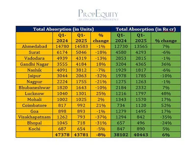 श्रेणी 2 शहरों में आवास बिक्री 8% गिरी, कीमतों में 6% बढ़ोतरी: प्रॉपइक्विटी श्रेणी 2 शहरों में आवास बिक्री 8% गिरी, कीमतों में 6% बढ़ोतरी: प्रॉपइक्विटी