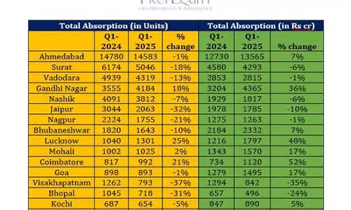 श्रेणी 2 शहरों में आवास बिक्री 8% गिरी, कीमतों में 6% बढ़ोतरी: प्रॉपइक्विटी श्रेणी 2 शहरों में आवास बिक्री 8% गिरी, कीमतों में 6% बढ़ोतरी: प्रॉपइक्विटी