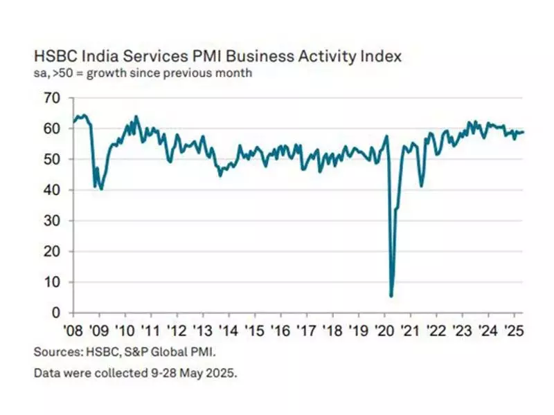 मई में भारत की सेवा पीएमआई बढ़ी, रोजगार रिकॉर्ड ऊंचाई पर: HSBC मई में भारत की सेवा पीएमआई बढ़ी, रोजगार रिकॉर्ड ऊंचाई पर: HSBC