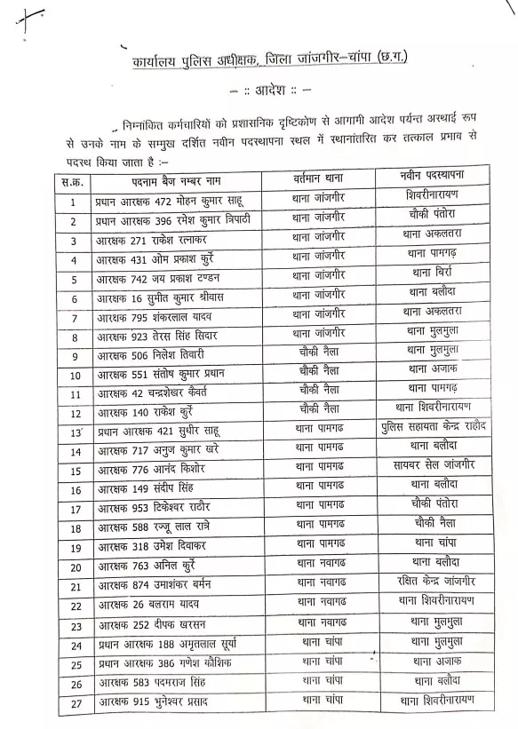 थोक में 100 पुलिसकर्मियों का ट्रांसफर, देखें लिस्ट थोक में 100 पुलिसकर्मियों का ट्रांसफर, देखें लिस्ट