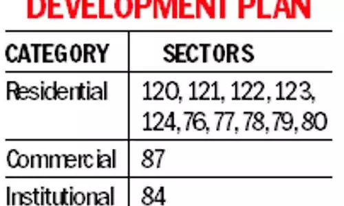 Mohali में 9 नए सेक्टर विकसित करने के लिए 6,285 एकड़ जमीन अधिग्रहण करने को तैयार Mohali में 9 नए सेक्टर विकसित करने के लिए 6,285 एकड़ जमीन अधिग्रहण करने को तैयार