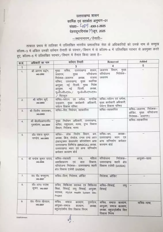 33 IAS Officer Transfer, सरकार ने आधी रात कई जिलों के कलेक्टर बदले 33 IAS Officer Transfer, सरकार ने आधी रात कई जिलों के कलेक्टर बदले