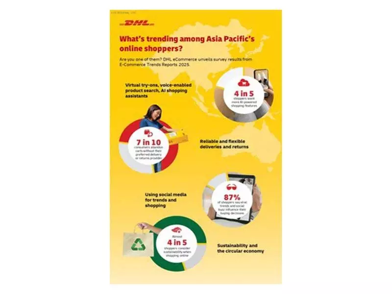 DHL Report 2025 एआई और सोशल मीडिया से एशिया में ऑनलाइन शॉपिंग को नया आकार DHL Report 2025 एआई और सोशल मीडिया से एशिया में ऑनलाइन शॉपिंग को नया आकार