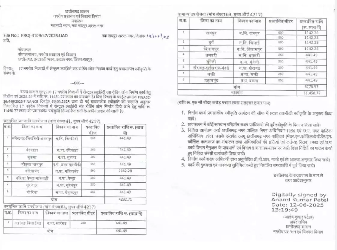 राज्य के 17 शहरों में बनेंगी सेंट्रल लाइब्रेरी-सह-रीडिंग जोन, 114 करोड़ की राशि स्वीकृत राज्य के 17 शहरों में बनेंगी सेंट्रल लाइब्रेरी-सह-रीडिंग जोन, 114 करोड़ की राशि स्वीकृत