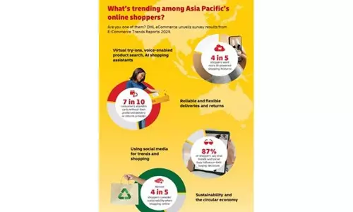 DHL Report 2025 एआई और सोशल मीडिया से एशिया में ऑनलाइन शॉपिंग को नया आकार