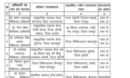 छत्तीसगढ़ में 58 मेडिकल अफसरों का ट्रांसफर
